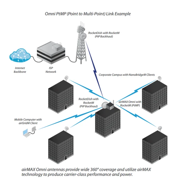 Ubiquiti AMO-5G10 antena para red Antena sectorial 10 dBi image 5