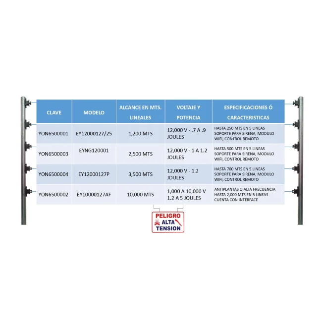 YONUSA PACK127AF -Paquete de energizador de alta frecuencia con interface/ Sirena y gabinete metálico/ Bobina de alambre 500 mts/ Bobina cable bujía/ batería y 5 letrero image 7