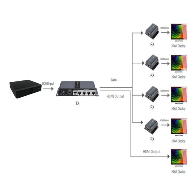 SAXXON LKV714PRO- Kit Extensor HDMI de 4 Puertos/ Resolución 1080p/ Hasta 40 metros/ Cat 6/ 6A/ 7/ Loop HDMI/ Transmisor IR/ Plug and play image 4
