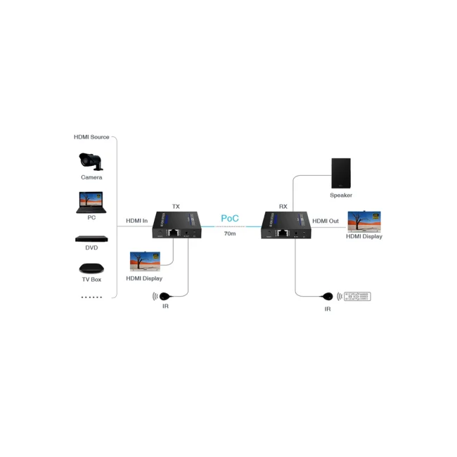 SAXXON LKV565P- Kit extensor HDMI de 2 Puertos/ Hasta 70 metros Con Cable CAT6/ 6A/ 7/ Resolución 4K @ 60Hz/ Transmisor IR/ Plug and play/ Soporta HDR/ Cero Latencia image 4