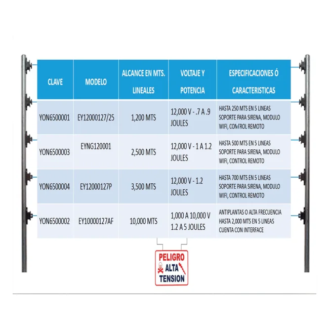 YONUSA EY10000127AFBAT - Paquete de energizador anti plantas o alta frecuencia de 10,00V con hasta 10,000 mts lineales, incluye batería de respaldo de 12VDC a 4.5 AH, sirena de 30W y gabinete metálico image 6