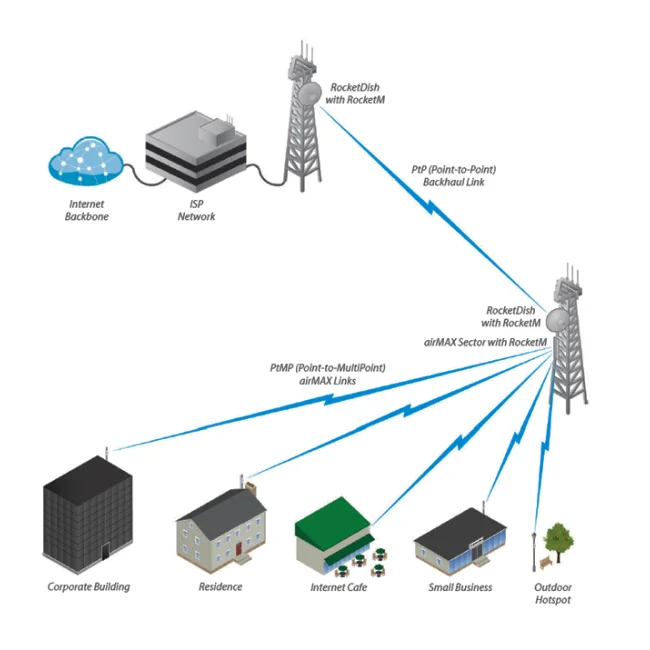 Ubiquiti AM-5G17-90 antena para red Antena sectorial 17.1 dBi image 7