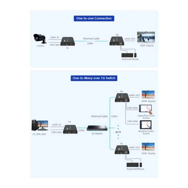 SAXXON LKV373KVM-5.0- Kit Extensor HDMI/KVM para Hasta 120 metros/ Resolución 1080p@60Hz/ Soporta Cableado con CAT 5e y 6/ 30 HZ/ 2 Puertos USB para Conectar Teclado y/o Mouse/ 5 VCD/ Plug and Play/ Punto a Punto o Punto Multipunto con Switch/ image 4
